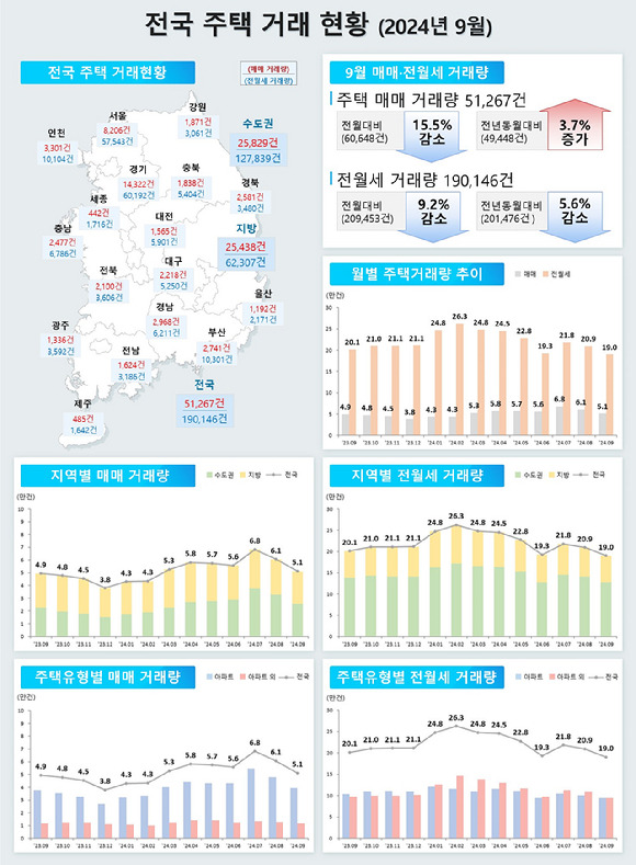 9월 주택 거래 현황. [사진=국토교통부]