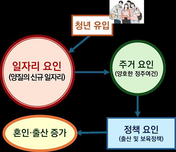 대구시의 출생아수 혼인건수 증가 요인간 선후 관계도 분석도 [사진=대구시]