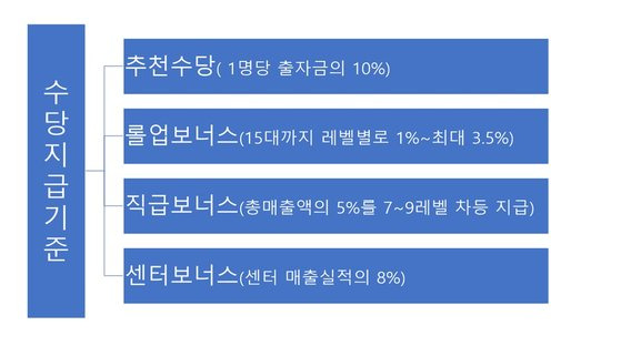 서울시가 적발한 불법 다단계 조직의 수당 지급 기준. [그래픽 서울시]