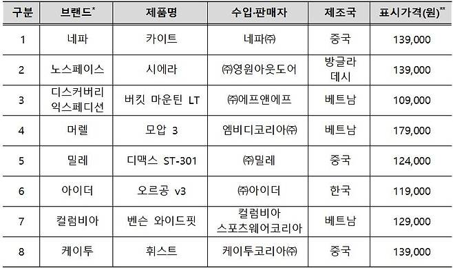 사진=한국소비자원 자료