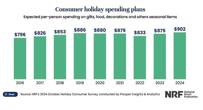 전미소매업협회(NRF)가 지난 22일 미국 소비자들이 연말 쇼핑시즌 동안 1인당 902달러 가량의 지출을 계획하고 있다고 밝혔다. NRF 홈페이지