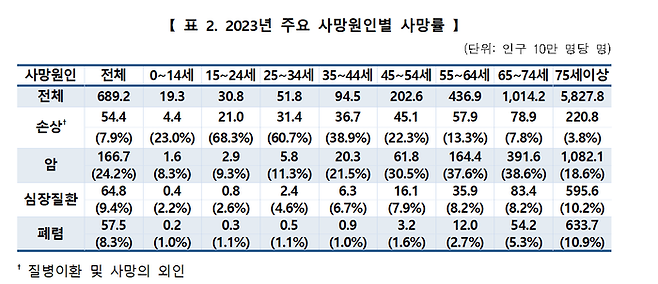 2023년 주요 사망원인별 사망률. 질병관리청 제공