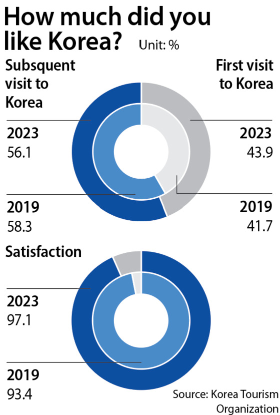 Tourism graphic