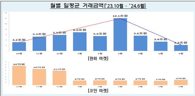 가상자산 월별 일평균 거래금액. 자료=FIU