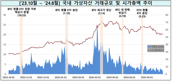 국내 가상자산 거래규모 및 시가총액 추이. 자료=FIU