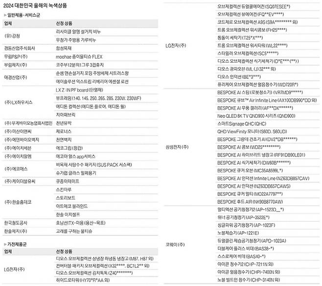 2024 올해의 녹색상품으로 선정된 65개 제품