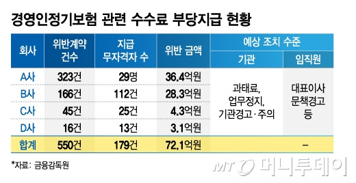 경영인정기보험 관련 수수료 부당지급 현황/그래픽=김지영