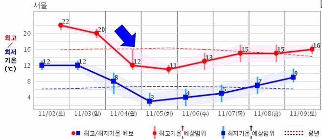 오는 5일 서울 최저기온이 평년 보다 낮은 3도로 떨어지는 등 기온이 급감할 예정이다. /사진제공=기상청