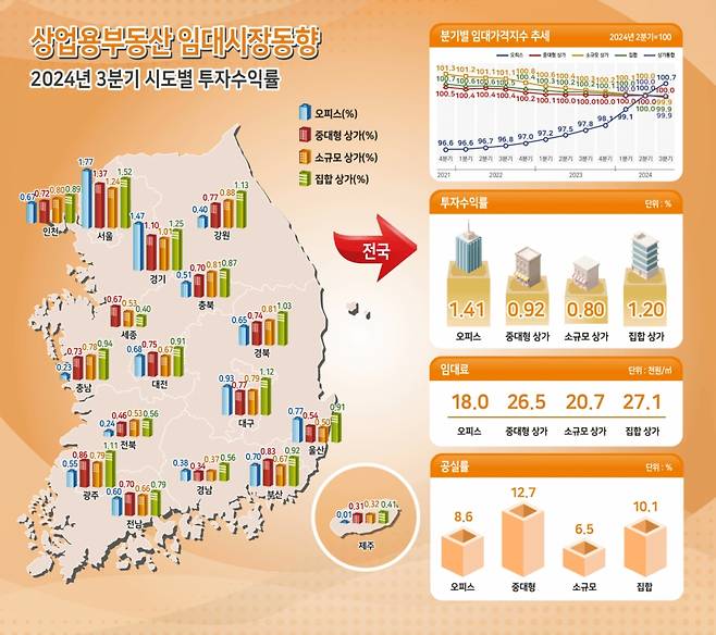 한국부동산원은 31일 전국 상업용부동산에 대한 3분기(9월30일 기준) 임대가격지수, 임대료, 투자수익률, 공실률 등 '임대시장 동향 조사' 결과를 발표했다./제공=부동산원