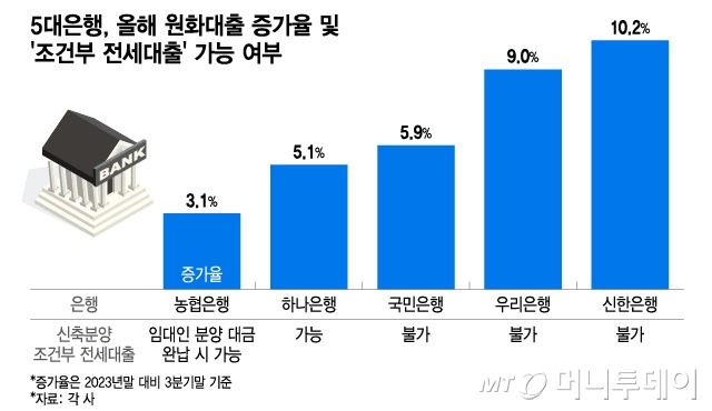 5대은행, 올해 원화대출 증가율 및 '조건부 전세대출' 가능 여부/그래픽=이지혜