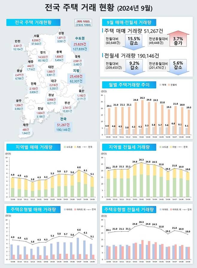 [서울=뉴시스] 국토교통부 9월 주택 통계 중 전국 주택 거래 현황. (그래픽=국토부 제공) 2024.10.31. photo@newsis.com *재판매 및 DB 금지