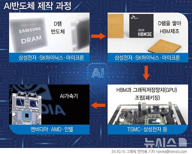 [서울=뉴시스] 엔비디아는 내년에 출시할 차세대 그래픽처리장치(GPU) '루빈'에 HBM 6세대 HBM4 8개, 2027년 출시할 '루빈 울트라'에는 HBM4 12개를 탑재한다. 삼성전자는 내년에 첫 선을 보일 HBM 6세대 'HBM4'를 반전 카드로 삼고, 개발에 주력할 방침이다. (그래픽=안지혜 기자)  hokma@newsis.com