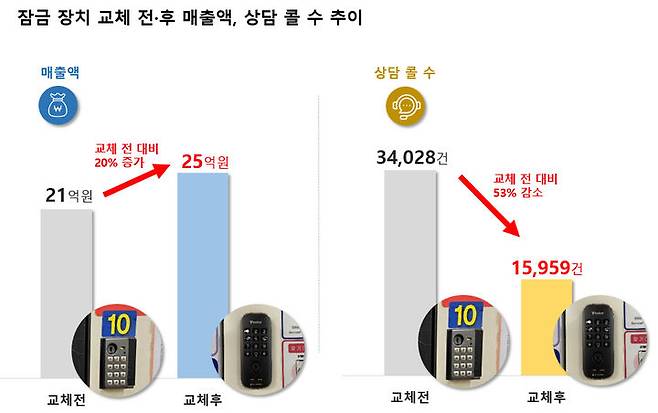 [서울=뉴시스]서울 지하철 물품보관함 잠금장치 교체 전후. 2024.10.31. (자료=서울교통공사 제공) *재판매 및 DB 금지