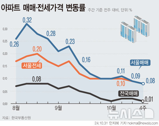 [서울=뉴시스] 한국부동산원 10월 넷째 주(28일 기준) 주간 아파트 가격 동향 조사. 주간 아파트 매매가격 변동률.