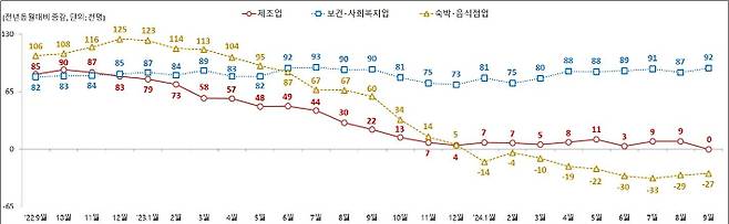 주요 산업별 종사자 수 동향. 고용노동부 제공