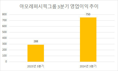 아모레퍼시픽그룹 3분기 영업이익 추이. 아모레퍼시픽 제공