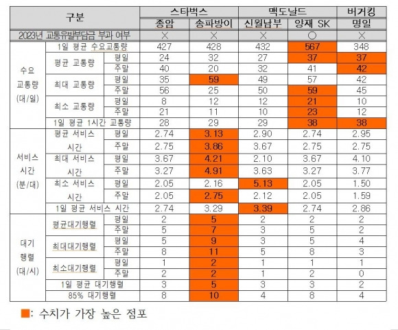 지역별 교통수요 및 대기행렬 현장 조사 결과