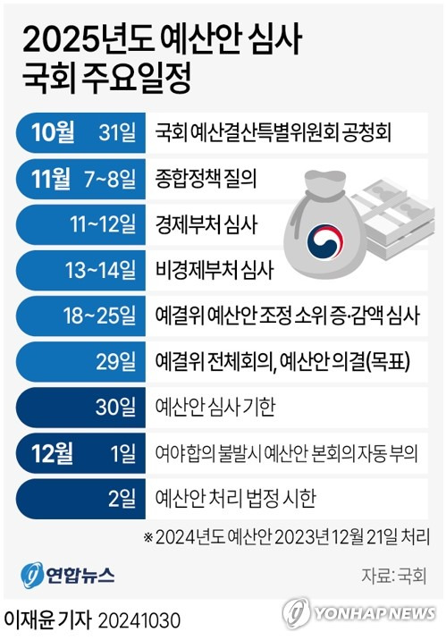 [그래픽] 2025년도 예산안 심사 국회 주요일정 (서울=연합뉴스) 이재윤 기자 = 국회는 이번 주부터 본격적으로 내년도 예산안 정부 심사 레이스에 돌입한다. 
    여야는 대통령실 예산, 지역화폐 예산 등 주요 쟁점 항목을 놓고 충돌하며 치열한 예산전쟁을 벌일 것으로 전망된다. 국회의 예산안 처리 법정기한은 12월 2일이다.
    yoon2@yna.co.kr
    X(트위터) @yonhap_graphics  페이스북 tuney.kr/LeYN1