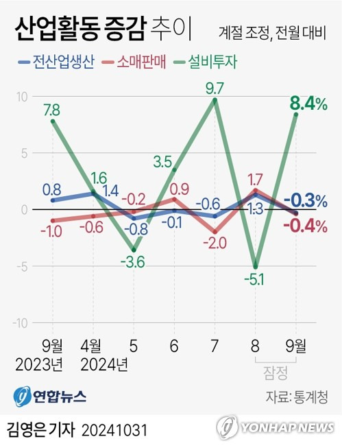 [그래픽] 산업활동 증감 추이 (서울=연합뉴스) 김영은 기자 = 0eun@yna.co.kr
    X(트위터) @yonhap_graphics  페이스북 tuney.kr/LeYN1