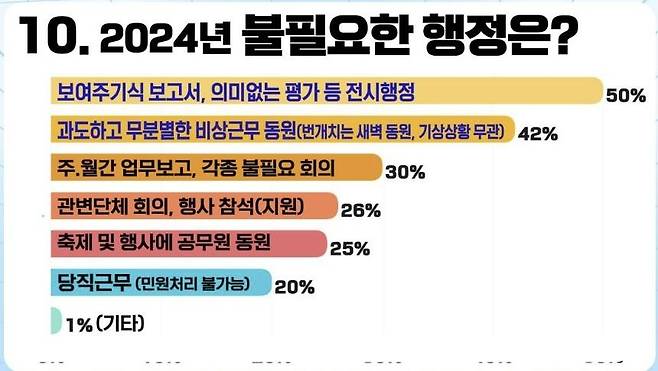 청년 공무원이 뽑은 불필요한 행정 [전국공무원노동조합 부산지역본부 제공. 재판매 및 DB금지]