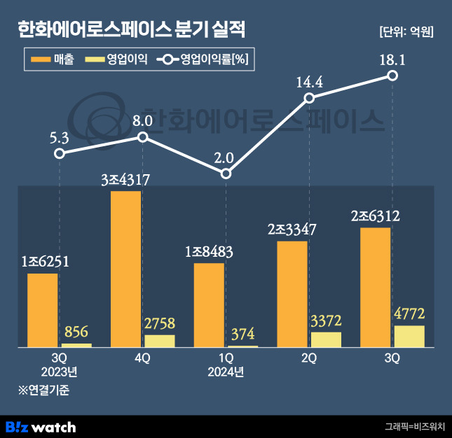 /그래픽=비즈워치.