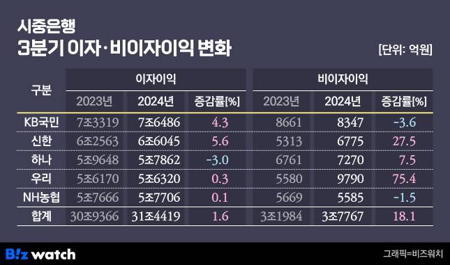 비이자이익도 늘었는데…
