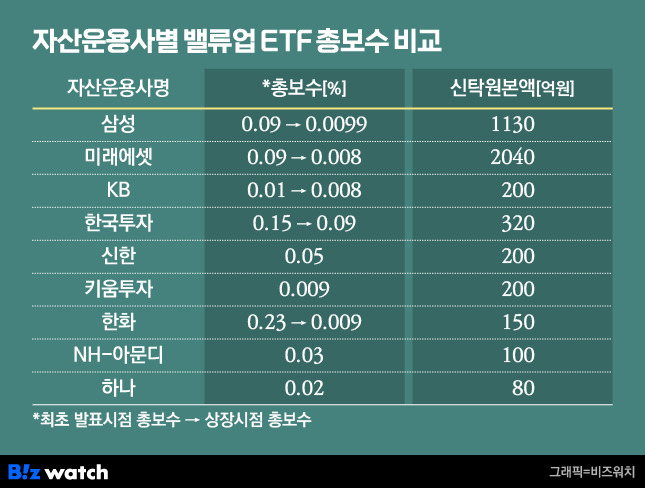 자산운용사별 밸류업 ETF 총보수 비교