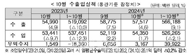 자료= 관세청