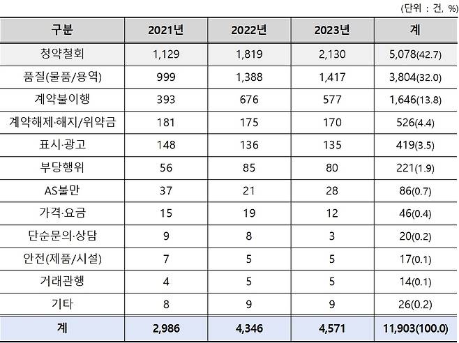 최근 3년간 전자상거래 의류·신변용품 피해구제 신청 현황(한국소비자원 제공). 2024.11.1/뉴스1