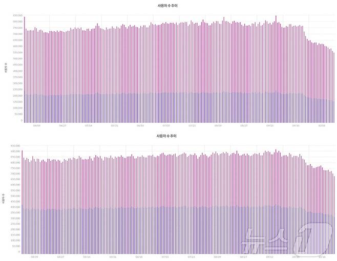 네이버웹툰 모바일앱 10대 이하(위)·20대 여성 일간 활성화 이용자 수(2024년 4월1일~2024년 10월28일·모바일 인덱스 갈무리)