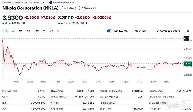 니콜라 일일 주가추이 - 야후 파이낸스 갈무리