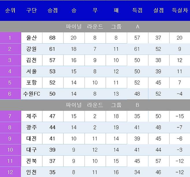 K리그1 중간 순위(1일)