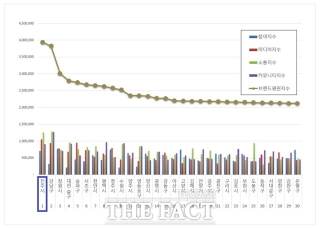 진주시가 한국기업평판연구소의 2024년 10월 기초자치단체 브랜드평판에서 1위를 차지했다./진주시