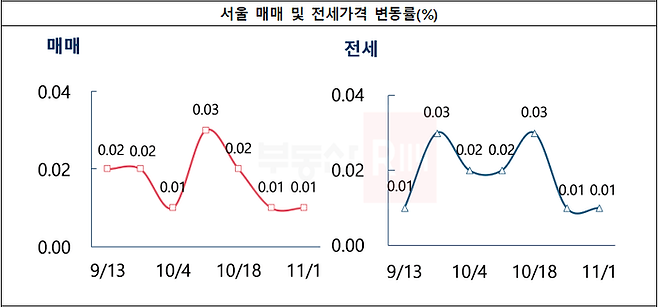 서울은 동북 및 서남권 내 1000가구 이상 대단지 위주로 오름폭이 컸다.ⓒ부동산R114