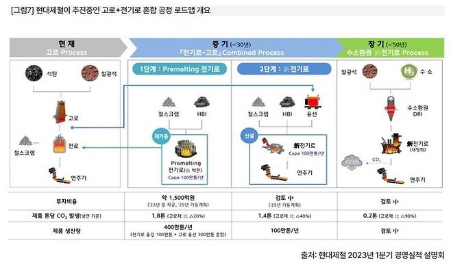 현대제철이 추진 중인 고로+전기로 혼합 공정 로드맵 개요. 기후솔루션 제공