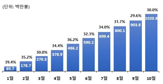 2024년 월별 라면 수출액. 농림축산식품부 제공