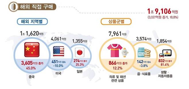 통계청 제공