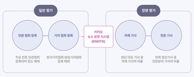 기사 내 복제 문장을 판단하기 위한 문장 간 유사도 비교 알고리즘. /카카오