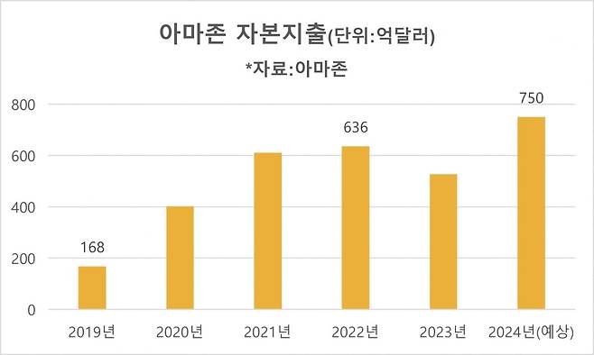 아마존 자본지출(자료=아마존)