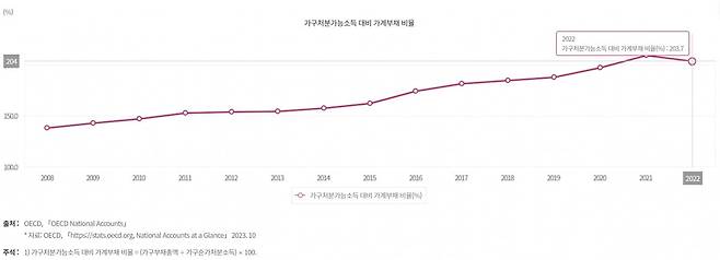 처분가능소득 대비 가계부채 비중. /지표누리