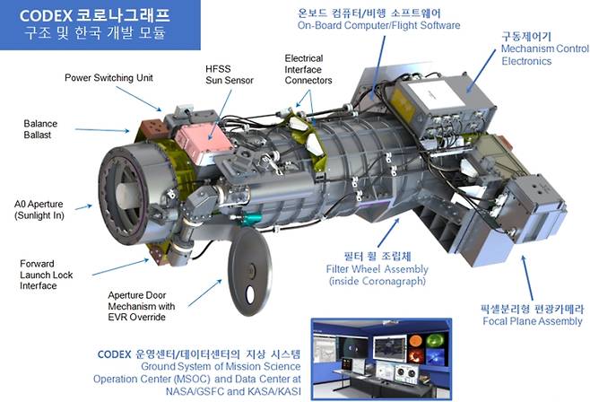 코덱스 주요 구성. 한국천문연구원