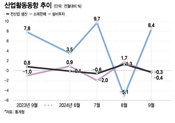 산업활동동향 추이/그래픽=이지혜