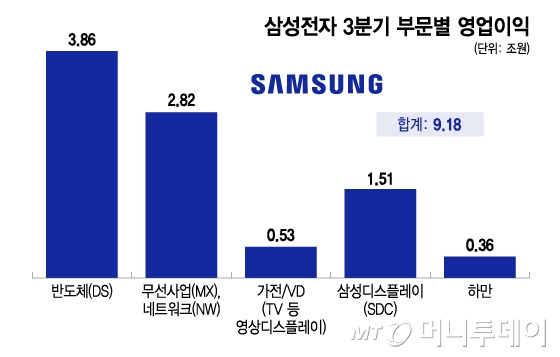 삼성전자 3분기 부문별 영업이익/그래픽=이지혜