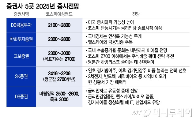 증권사 5곳 2025년 증시전망/그래픽=이지혜