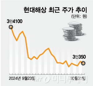 현대해상 최근 주가 추이/그래픽=최헌정