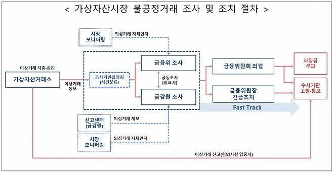 금융위·금감원 자료