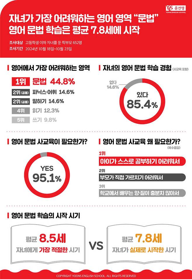 [서울=뉴시스]학부모 95.1% "영어문법 사교육 필요".(사진=윤선생 제공) *재판매 및 DB 금지