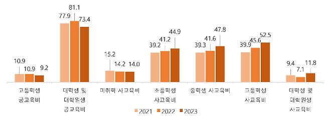 경북도민의 가구당 월평균 교육비 그래프. 경북도 제공