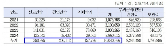 서울시 전동킥보드 견인현황(조례 시행 이후부터)