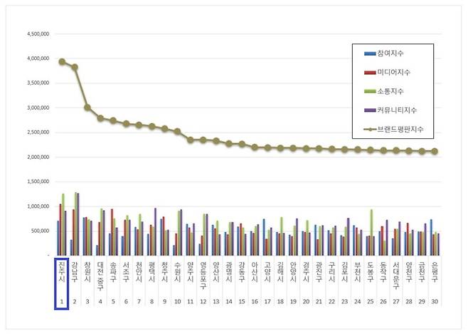 한국기업평판연구소 10월 기초자치단체 브랜드평판 순위도 ⓒ진주시